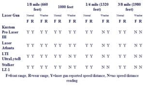F=front range, R=rear range Y=laser gun reported speed/distance N=no speed/distance reading